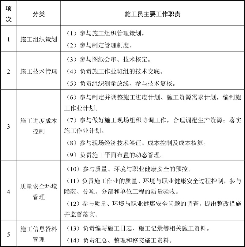 你需要知道——广东省建筑“五大员”! 建筑“五大员”是建筑行业入门证书,企业招投标备案必用。现在一证难求!那么建筑五大员都应该做什么?2023年广东省建筑“五大员”报考