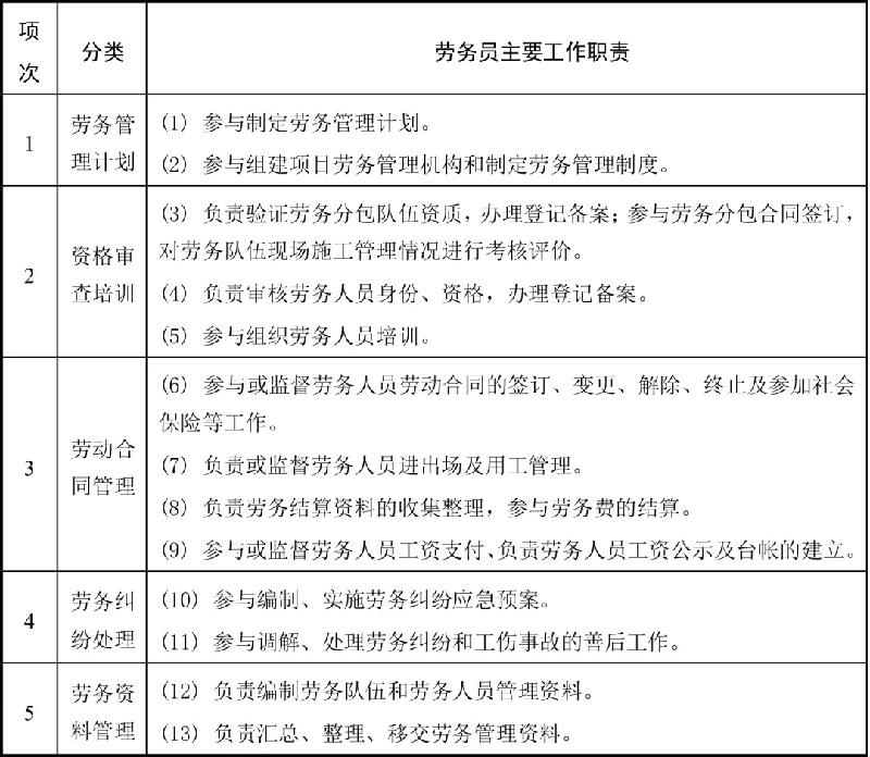 你需要知道——广东省建筑“五大员”! 建筑“五大员”是建筑行业入门证书,企业招投标备案必用。现在一证难求!那么建筑五大员都应该做什么?2023年广东省建筑“五大员”报考