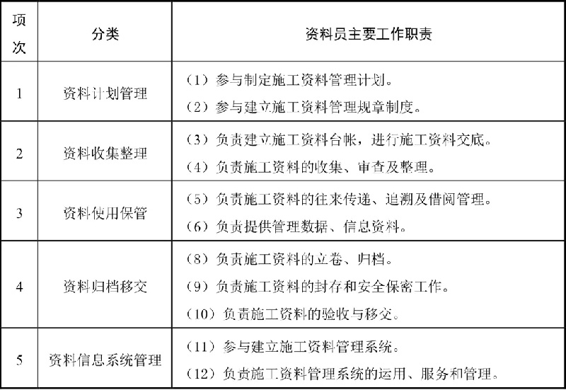 你需要知道——广东省建筑“五大员”! 建筑“五大员”是建筑行业入门证书,企业招投标备案必用。现在一证难求!那么建筑五大员都应该做什么?2023年广东省建筑“五大员”报考