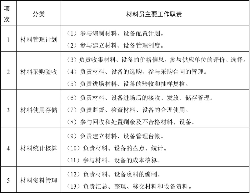 你需要知道——广东省建筑“五大员”! 建筑“五大员”是建筑行业入门证书,企业招投标备案必用。现在一证难求!那么建筑五大员都应该做什么?2023年广东省建筑“五大员”报考