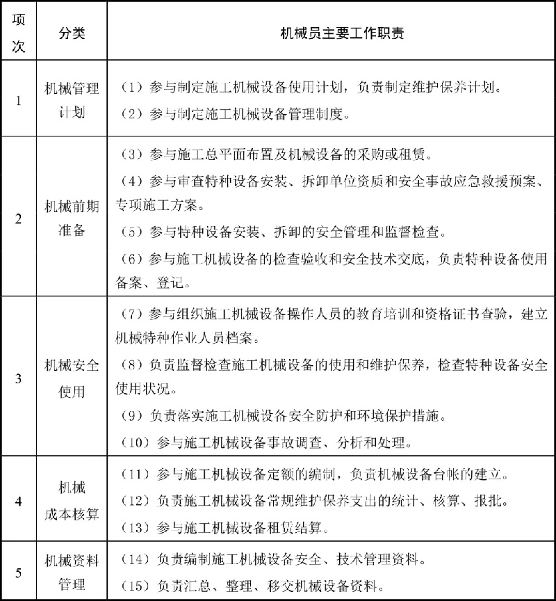 你需要知道——广东省建筑“五大员”! 建筑“五大员”是建筑行业入门证书,企业招投标备案必用。现在一证难求!那么建筑五大员都应该做什么?2023年广东省建筑“五大员”报考